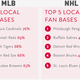 Image for article titled Which NFL, NBA, MLB, and NHL Teams Have The Best Local Fan Bases?